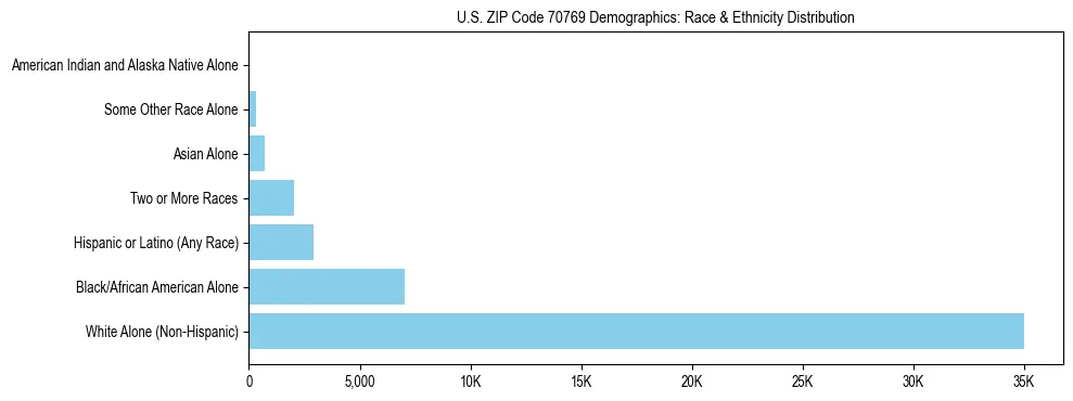 Race and Ethnicity Distribution Chart for US ZIP Code 70769