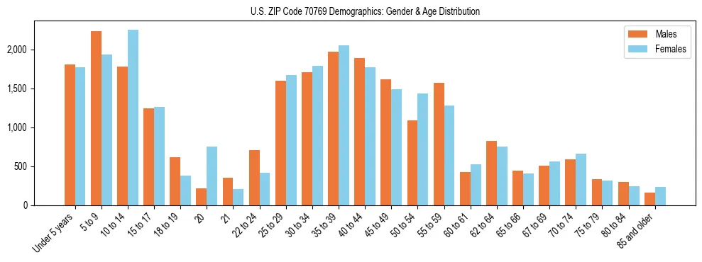 Bar chart showing the population distribution of US ZIP Code 70769 by age group and gender, based on 2023 ACS data.