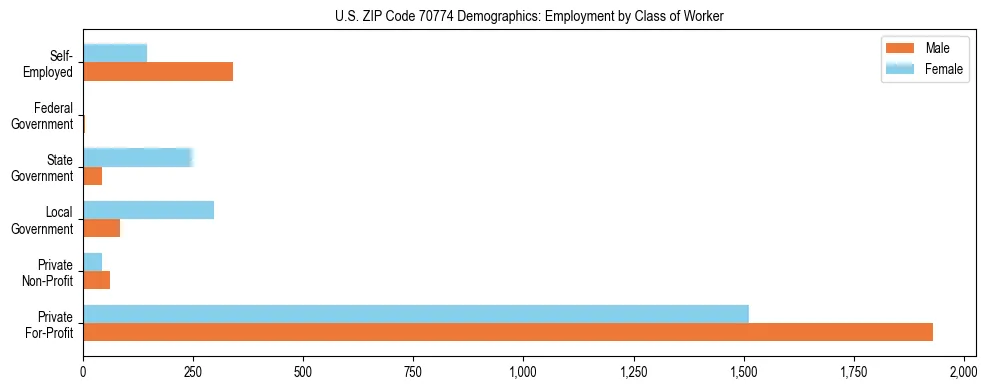 Horizontal bar chart showing employment distribution by class of worker and gender in US ZIP Code 70774, based on 2023 ACS data.