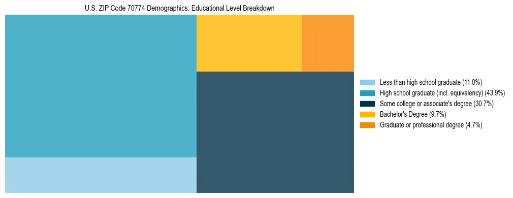 Treemap chart illustrating the educational attainment breakdown for population 25 years and over in US ZIP Code 70774.