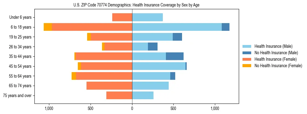 Pyramid chart showing health insurance coverage by age and sex in US ZIP Code 70774.