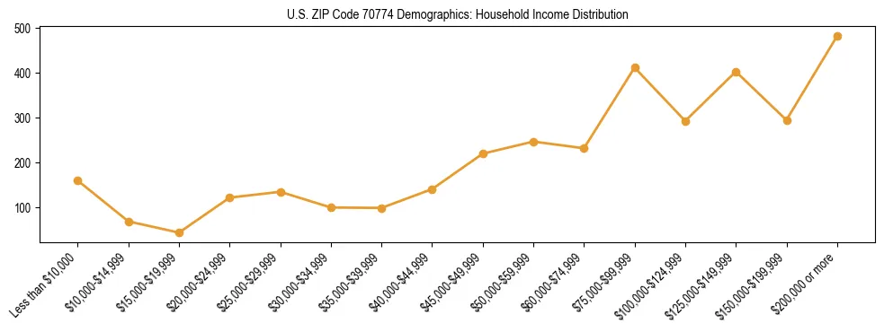 Horizontal bar chart showing household income distribution in US ZIP Code 70774.