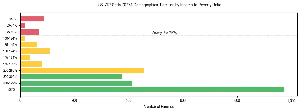 Horizontal bar chart showing family distribution by income-to-poverty ratio in US ZIP Code 70774, based on 2023 ACS data.