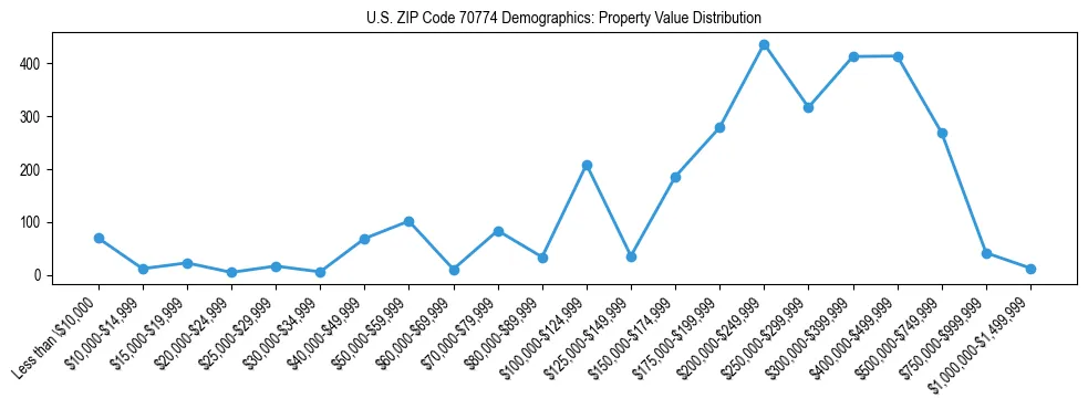 Line chart showing the distribution of property values for owner-occupied housing units in US ZIP Code 70774.