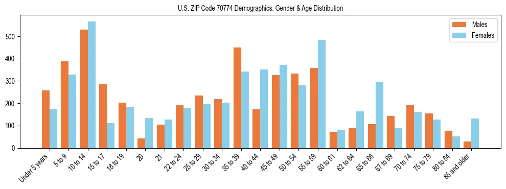 Bar chart showing the population distribution of US ZIP Code 70774 by age group and gender, based on 2023 ACS data.