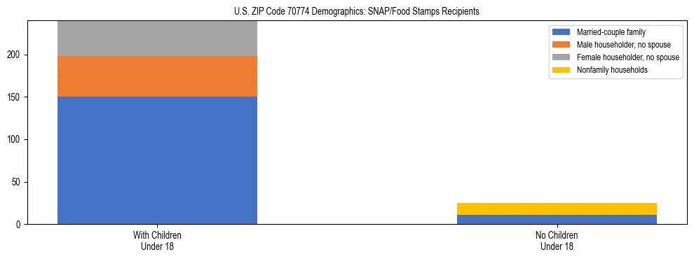 Stacked bar chart showing SNAP/Food Stamps recipient household composition by presence of children under 18 in US ZIP Code 70774, based on 2023 ACS data.