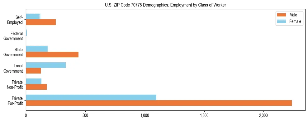 Horizontal bar chart showing employment distribution by class of worker and gender in US ZIP Code 70775, based on 2023 ACS data.
