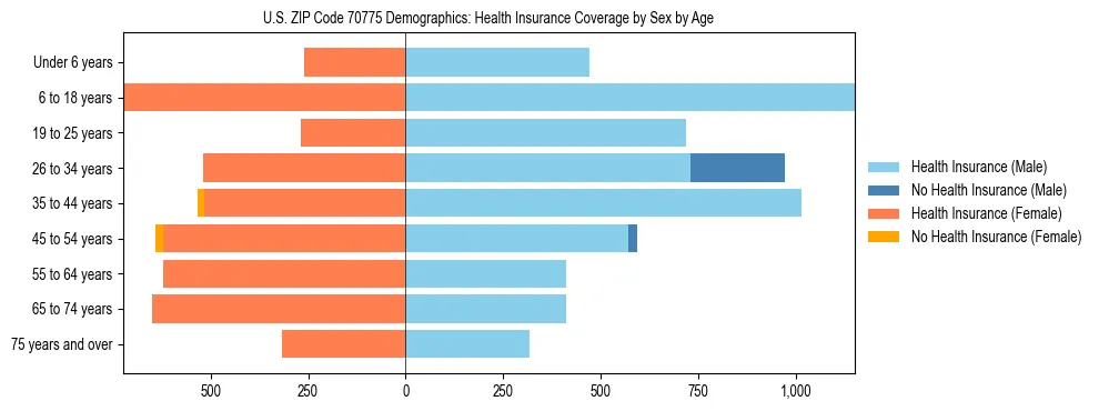 Pyramid chart showing health insurance coverage by age and sex in US ZIP Code 70775.