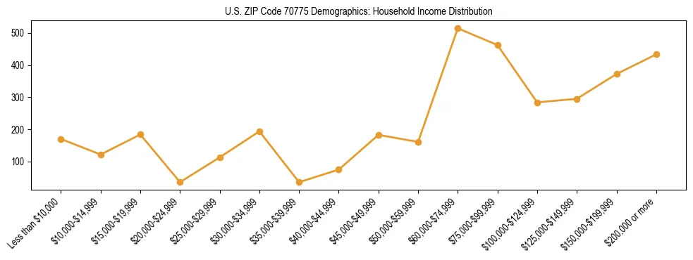 Horizontal bar chart showing household income distribution in US ZIP Code 70775.