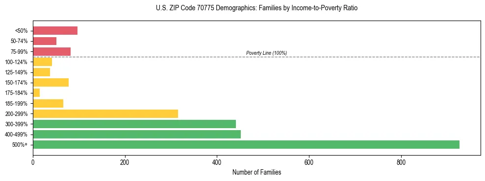 Horizontal bar chart showing family distribution by income-to-poverty ratio in US ZIP Code 70775, based on 2023 ACS data.