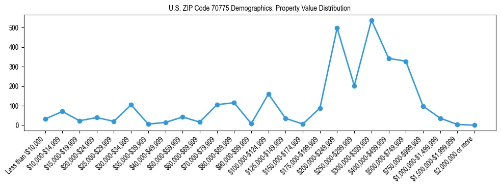 Line chart showing the distribution of property values for owner-occupied housing units in US ZIP Code 70775.