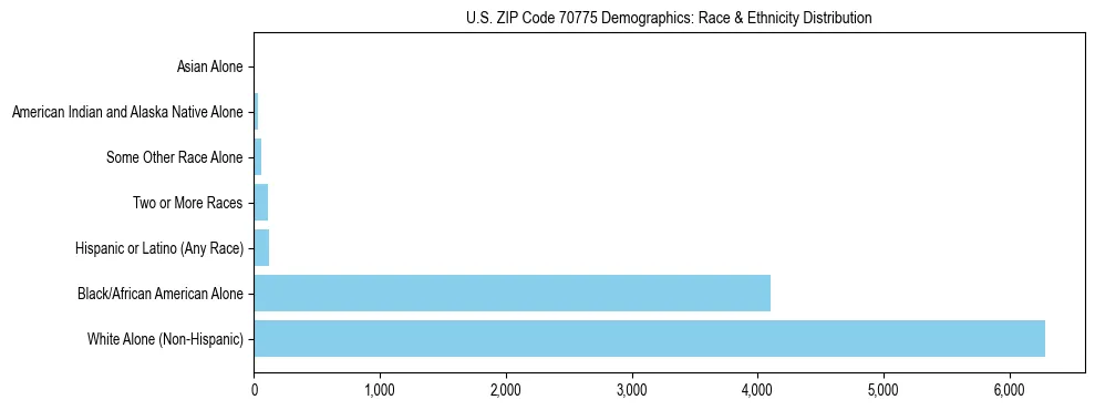 Race and Ethnicity Distribution Chart for US ZIP Code 70775