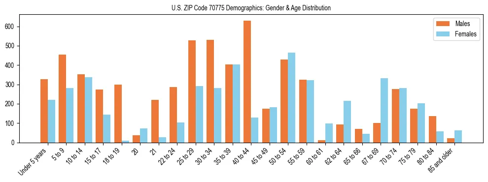 Bar chart showing the population distribution of US ZIP Code 70775 by age group and gender, based on 2023 ACS data.