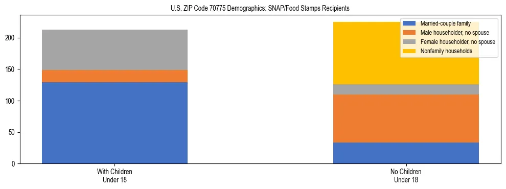 Stacked bar chart showing SNAP/Food Stamps recipient household composition by presence of children under 18 in US ZIP Code 70775, based on 2023 ACS data.
