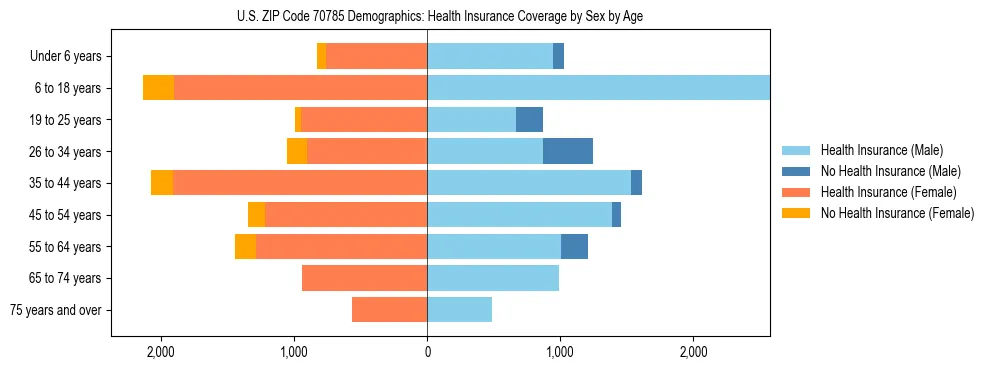 Pyramid chart showing health insurance coverage by age and sex in US ZIP Code 70785.