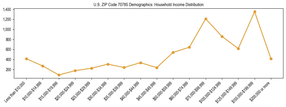 Horizontal bar chart showing household income distribution in US ZIP Code 70785.