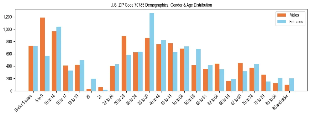 Bar chart showing the population distribution of US ZIP Code 70785 by age group and gender, based on 2023 ACS data.