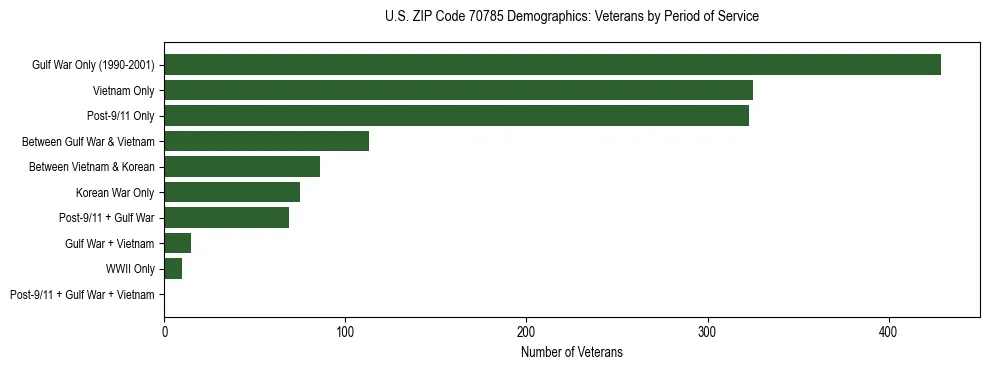 Horizontal bar chart showing veteran distribution by period of military service in US ZIP Code 70785, based on 2023 ACS data.