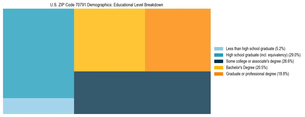 Treemap chart illustrating the educational attainment breakdown for population 25 years and over in US ZIP Code 70791.