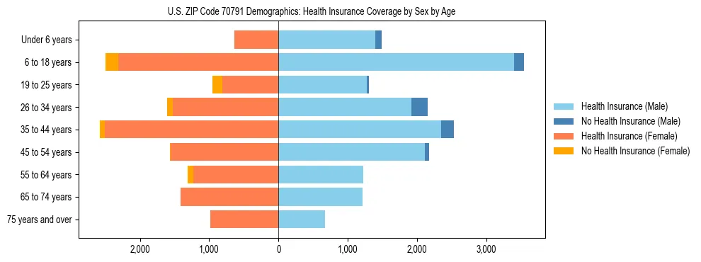 Pyramid chart showing health insurance coverage by age and sex in US ZIP Code 70791.