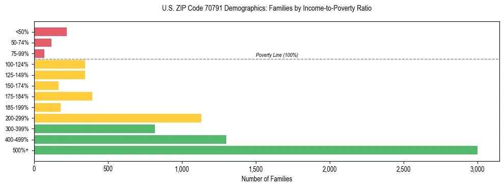 Horizontal bar chart showing family distribution by income-to-poverty ratio in US ZIP Code 70791, based on 2023 ACS data.