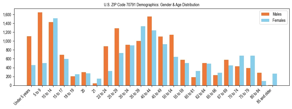 Bar chart showing the population distribution of US ZIP Code 70791 by age group and gender, based on 2023 ACS data.