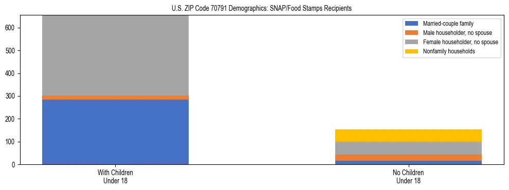 Stacked bar chart showing SNAP/Food Stamps recipient household composition by presence of children under 18 in US ZIP Code 70791, based on 2023 ACS data.