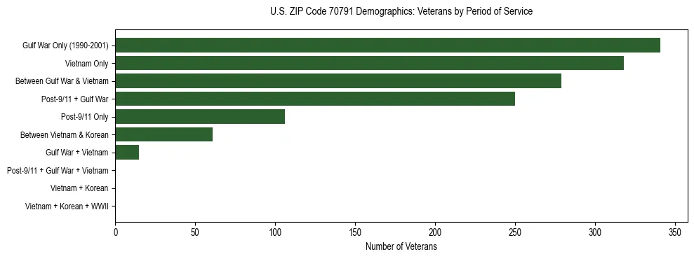 Horizontal bar chart showing veteran distribution by period of military service in US ZIP Code 70791, based on 2023 ACS data.