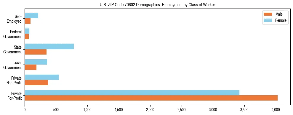 Horizontal bar chart showing employment distribution by class of worker and gender in US ZIP Code 70802, based on 2023 ACS data.