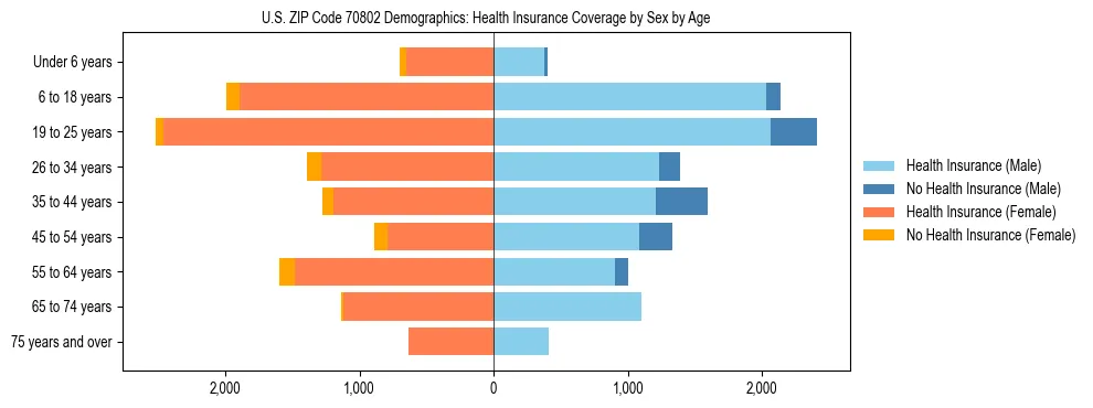 Pyramid chart showing health insurance coverage by age and sex in US ZIP Code 70802.