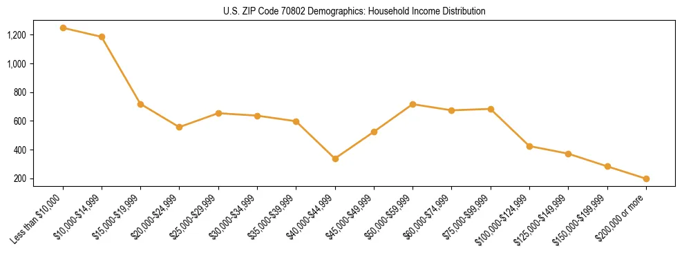 Horizontal bar chart showing household income distribution in US ZIP Code 70802.