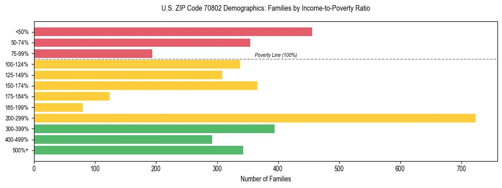Horizontal bar chart showing family distribution by income-to-poverty ratio in US ZIP Code 70802, based on 2023 ACS data.