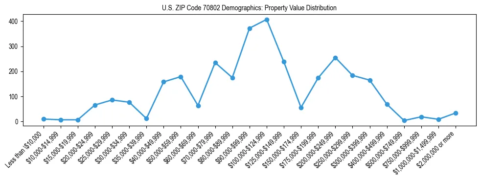 Line chart showing the distribution of property values for owner-occupied housing units in US ZIP Code 70802.