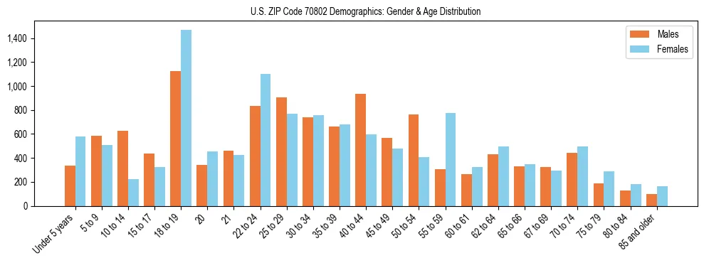 Bar chart showing the population distribution of US ZIP Code 70802 by age group and gender, based on 2023 ACS data.
