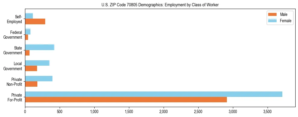 Horizontal bar chart showing employment distribution by class of worker and gender in US ZIP Code 70805, based on 2023 ACS data.
