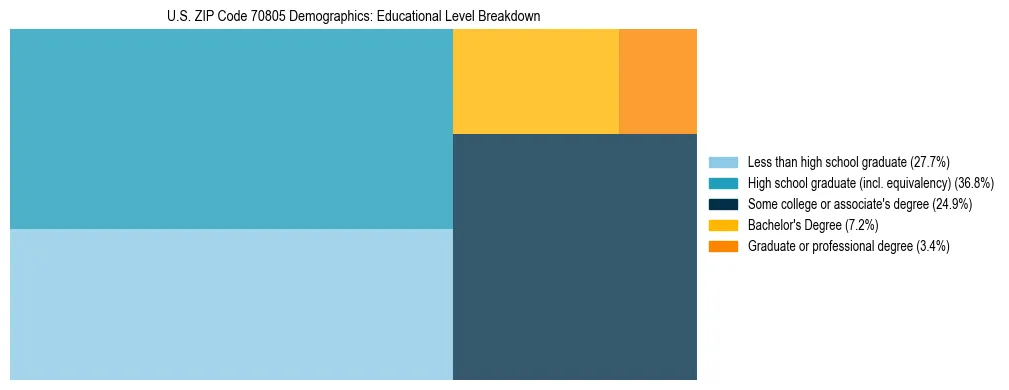 Treemap chart illustrating the educational attainment breakdown for population 25 years and over in US ZIP Code 70805.