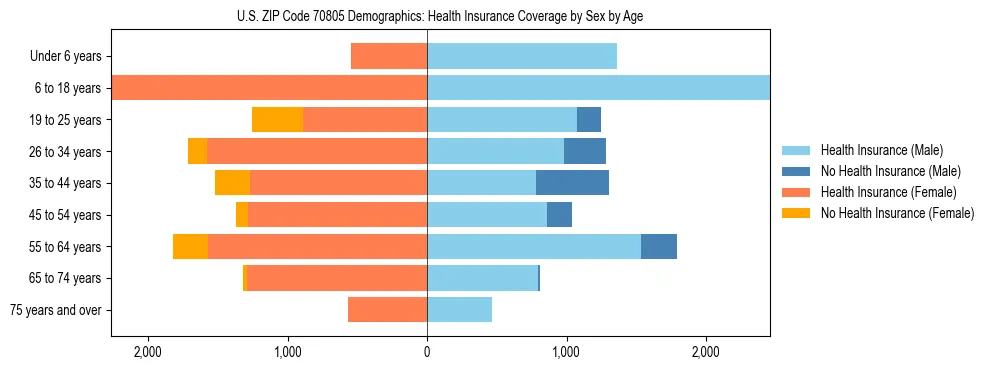 Pyramid chart showing health insurance coverage by age and sex in US ZIP Code 70805.