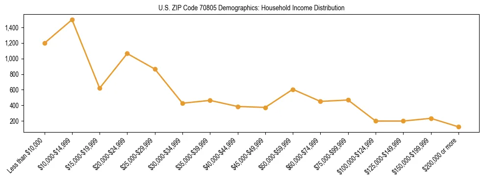 Horizontal bar chart showing household income distribution in US ZIP Code 70805.