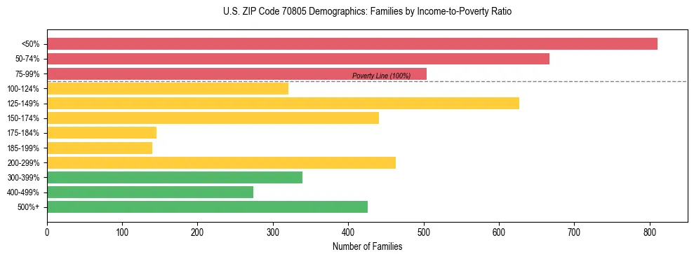 Horizontal bar chart showing family distribution by income-to-poverty ratio in US ZIP Code 70805, based on 2023 ACS data.