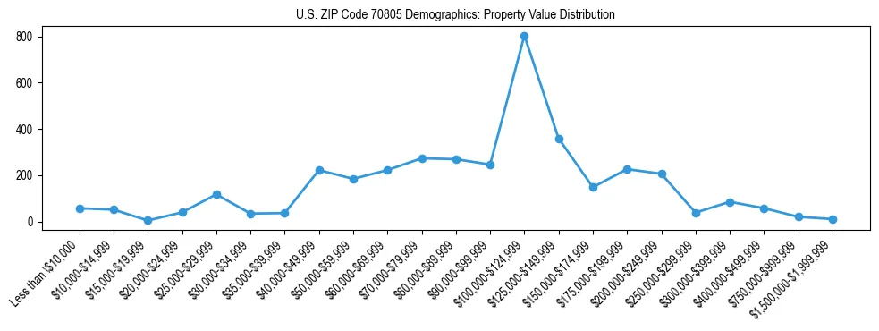Line chart showing the distribution of property values for owner-occupied housing units in US ZIP Code 70805.