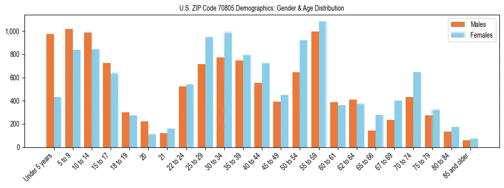 Bar chart showing the population distribution of US ZIP Code 70805 by age group and gender, based on 2023 ACS data.