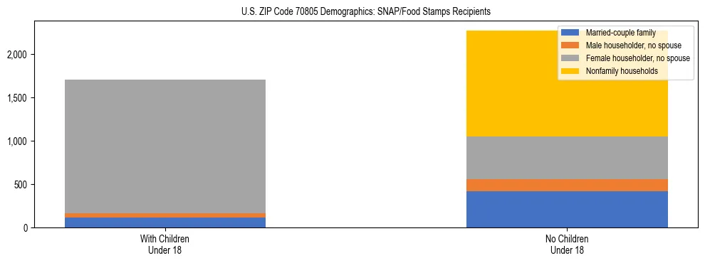 Stacked bar chart showing SNAP/Food Stamps recipient household composition by presence of children under 18 in US ZIP Code 70805, based on 2023 ACS data.