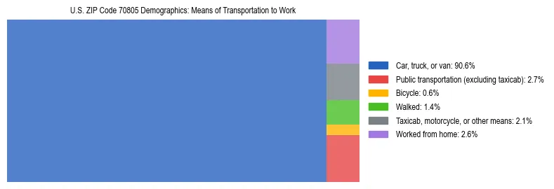 Treemap showing means of transportation to work distribution in US ZIP Code 70805.
