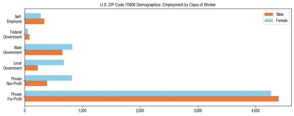 Horizontal bar chart showing employment distribution by class of worker and gender in US ZIP Code 70806, based on 2023 ACS data.
