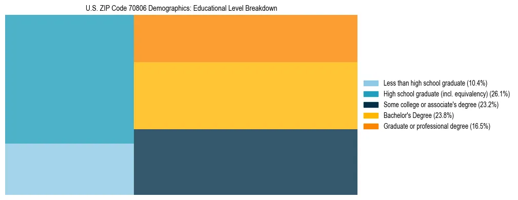Treemap chart illustrating the educational attainment breakdown for population 25 years and over in US ZIP Code 70806.
