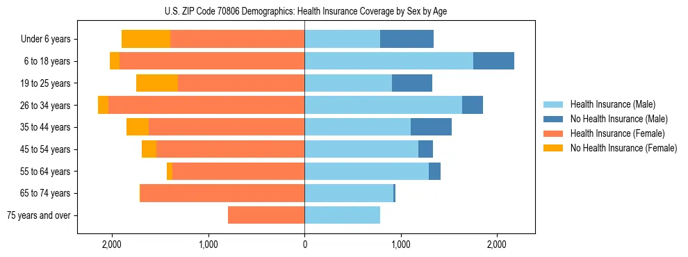 Pyramid chart showing health insurance coverage by age and sex in US ZIP Code 70806.