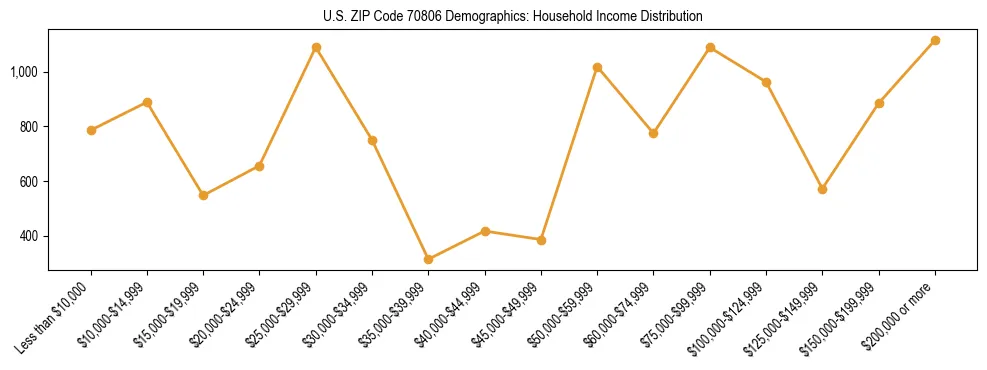 Horizontal bar chart showing household income distribution in US ZIP Code 70806.