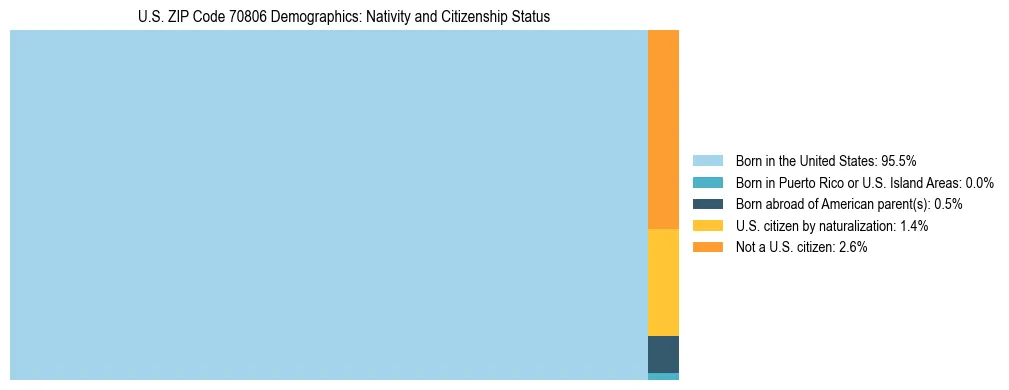 Treemap showing the population distribution by nativity and citizenship status in US ZIP Code 70806 based on U.S. Census data.