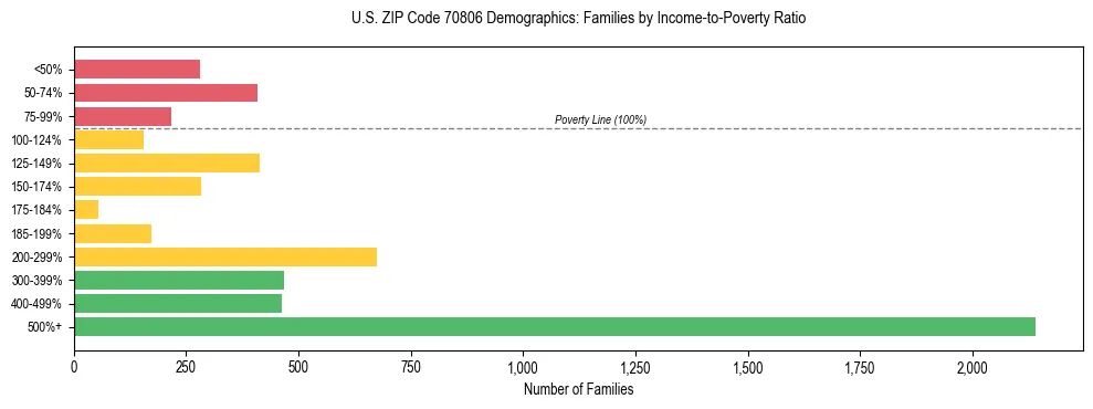 Horizontal bar chart showing family distribution by income-to-poverty ratio in US ZIP Code 70806, based on 2023 ACS data.