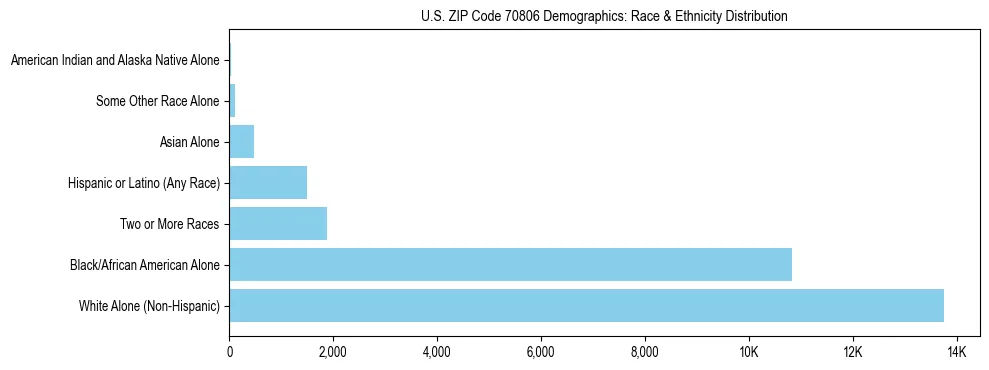 Race and Ethnicity Distribution Chart for US ZIP Code 70806